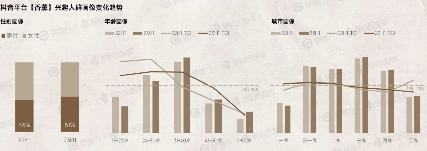 2022中国鲜花市场消费者分布-行业数据(图3)