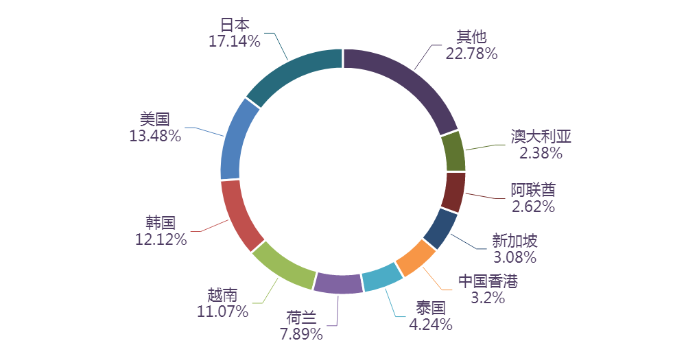 【产品简报】2024年1-12月花卉植物主要进出口国别市场(图2)