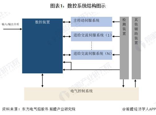 2024年全球数控系统行业市场现状分析市场规模近200亿美元【组图】(图1)