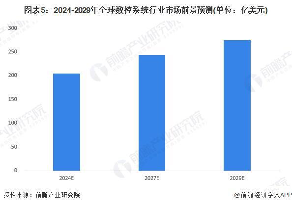 2024年全球数控系统行业市场现状分析市场规模近200亿美元【组图】(图5)