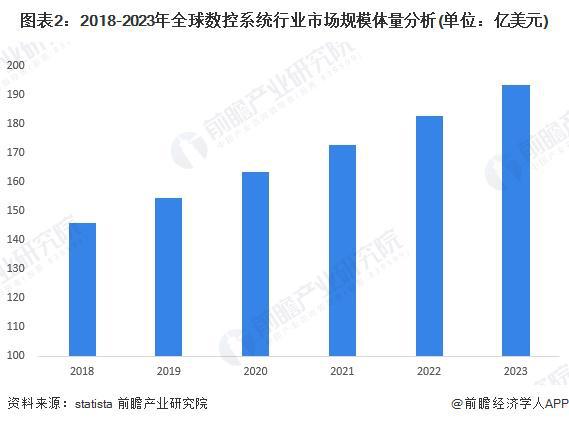 2024年全球数控系统行业市场现状分析市场规模近200亿美元【组图】(图2)