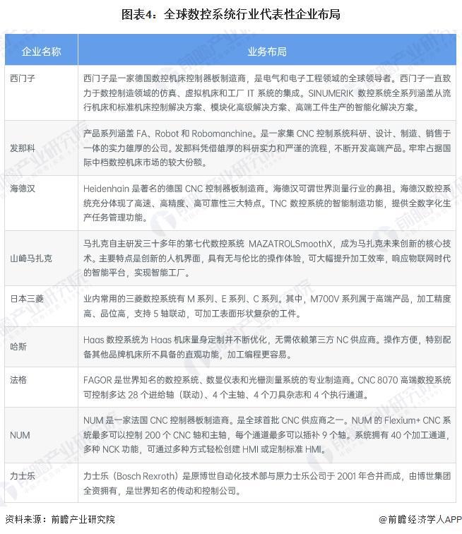 2024年全球数控系统行业市场现状分析市场规模近200亿美元【组图】(图4)